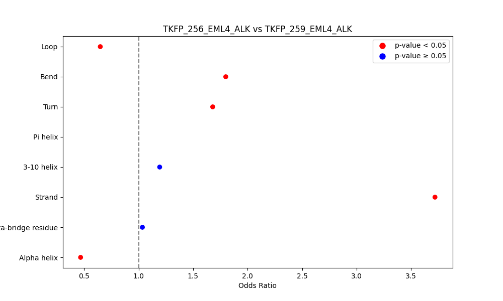 secondary structure of ./secondary_str/TKFP_256_EML4_ALK_vs_TKFP_259_EML4_ALK.png