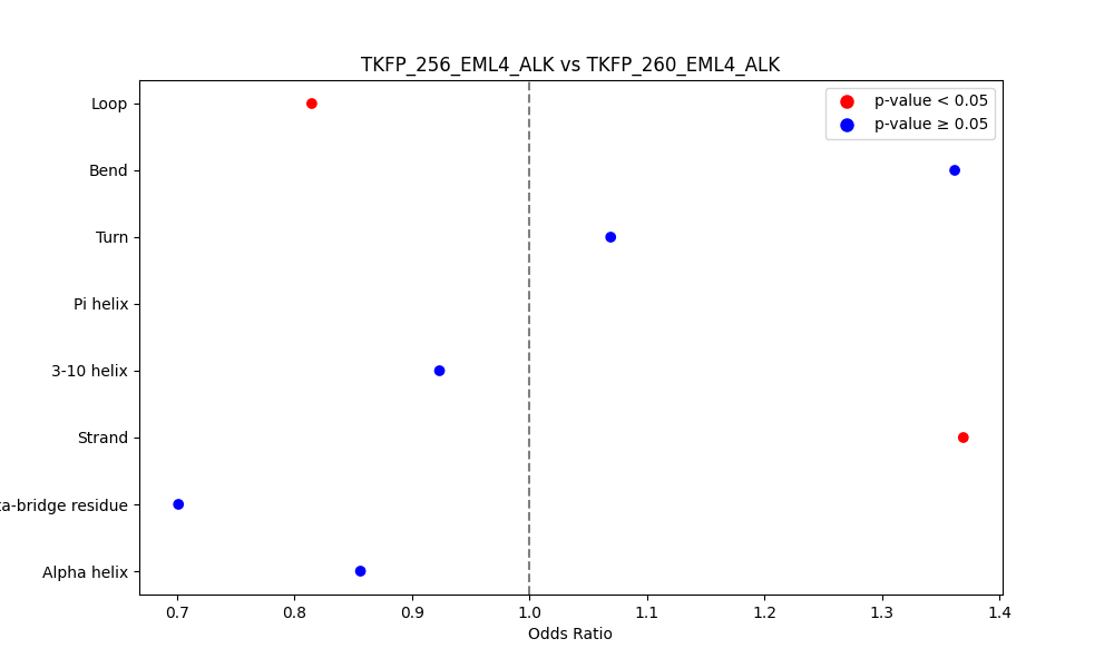 secondary structure of ./secondary_str/TKFP_256_EML4_ALK_vs_TKFP_260_EML4_ALK.png