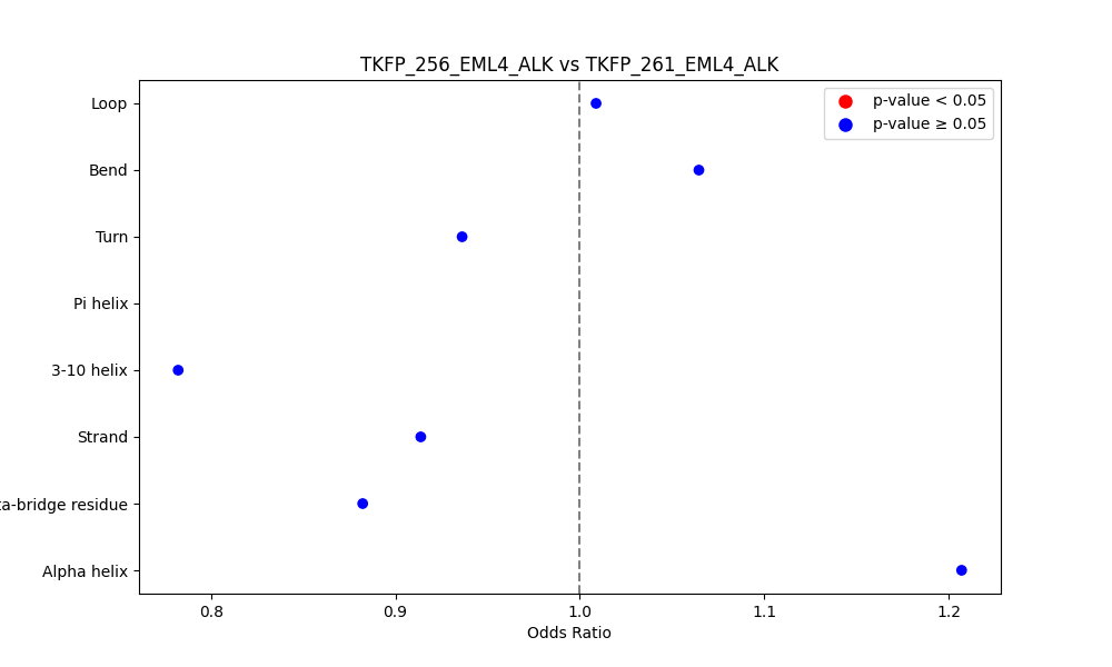 secondary structure of ./secondary_str/TKFP_256_EML4_ALK_vs_TKFP_261_EML4_ALK.png