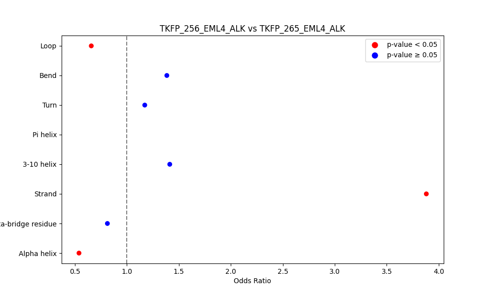 secondary structure of ./secondary_str/TKFP_256_EML4_ALK_vs_TKFP_265_EML4_ALK.png