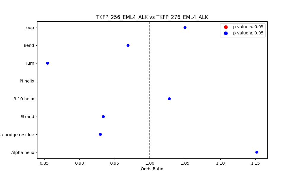secondary structure of ./secondary_str/TKFP_256_EML4_ALK_vs_TKFP_276_EML4_ALK.png