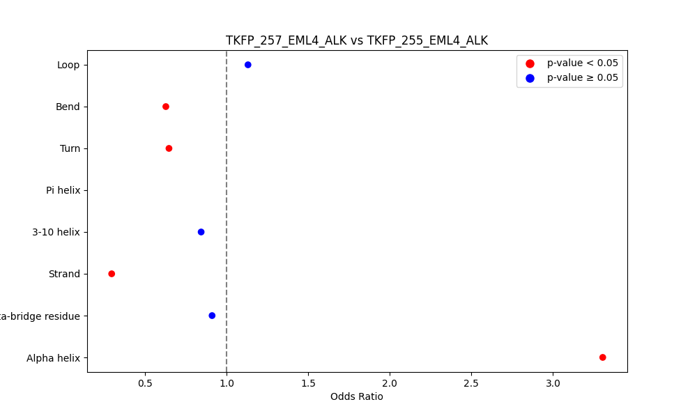 secondary structure of ./secondary_str/TKFP_257_EML4_ALK_vs_TKFP_255_EML4_ALK.png