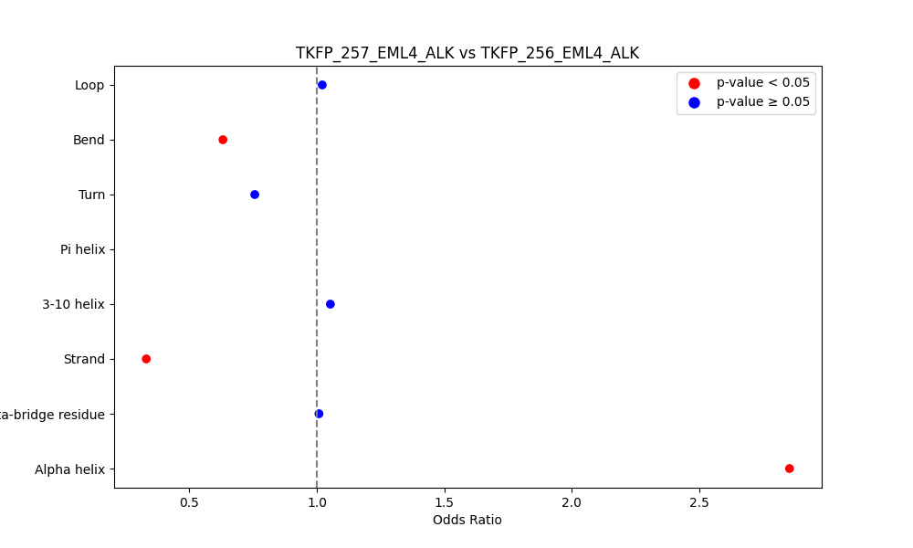 secondary structure of ./secondary_str/TKFP_257_EML4_ALK_vs_TKFP_256_EML4_ALK.png