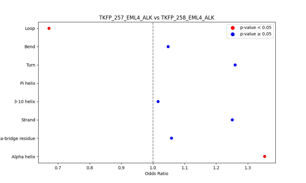 secondary structure of ./secondary_str/TKFP_257_EML4_ALK_vs_TKFP_258_EML4_ALK.png