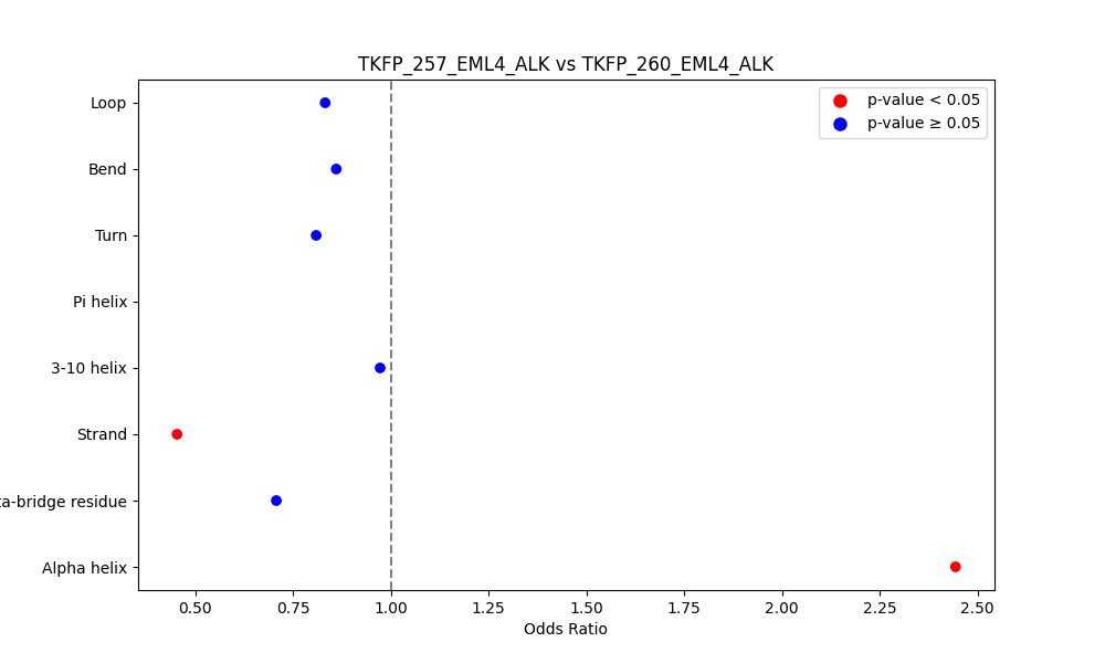 secondary structure of ./secondary_str/TKFP_257_EML4_ALK_vs_TKFP_260_EML4_ALK.png