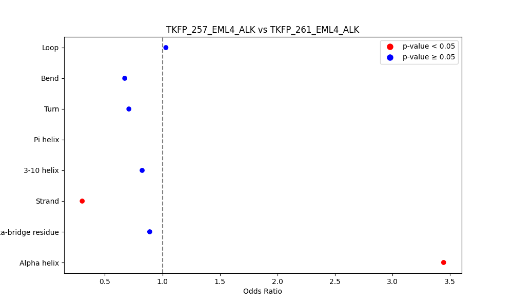 secondary structure of ./secondary_str/TKFP_257_EML4_ALK_vs_TKFP_261_EML4_ALK.png