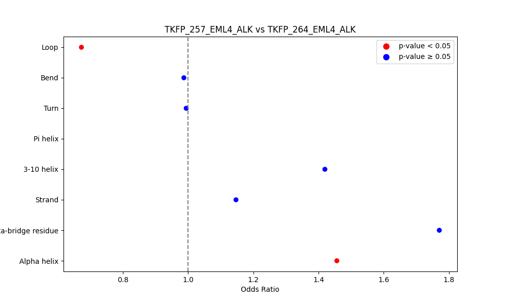 secondary structure of ./secondary_str/TKFP_257_EML4_ALK_vs_TKFP_264_EML4_ALK.png