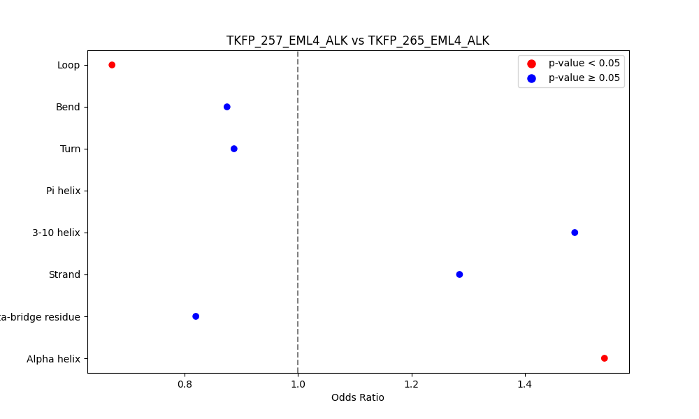 secondary structure of ./secondary_str/TKFP_257_EML4_ALK_vs_TKFP_265_EML4_ALK.png