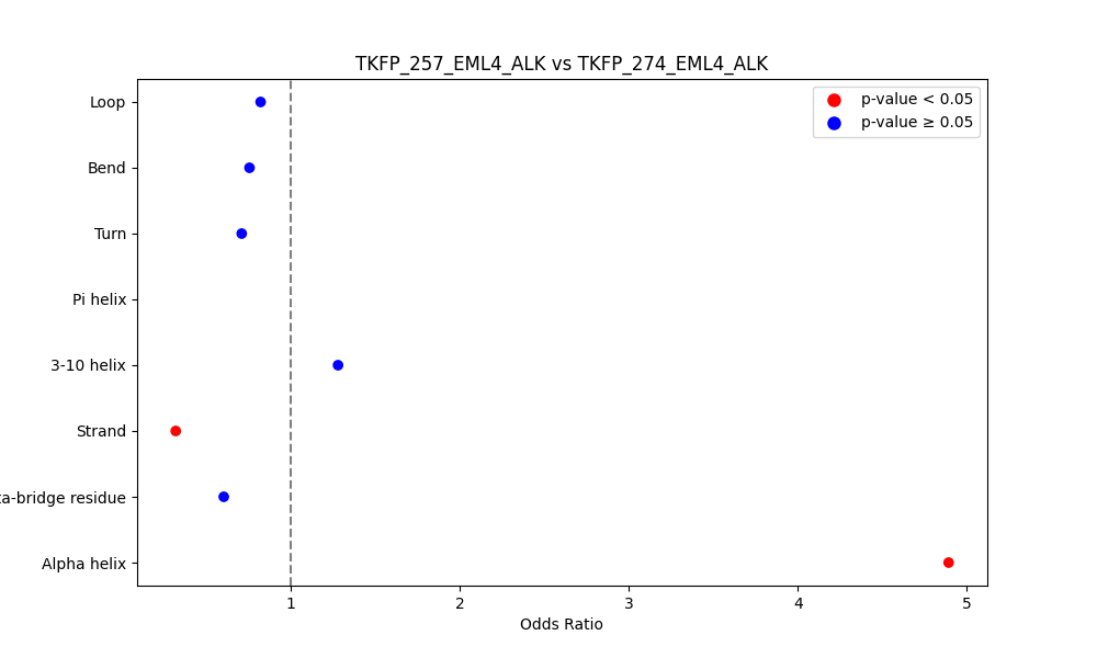 secondary structure of ./secondary_str/TKFP_257_EML4_ALK_vs_TKFP_274_EML4_ALK.png