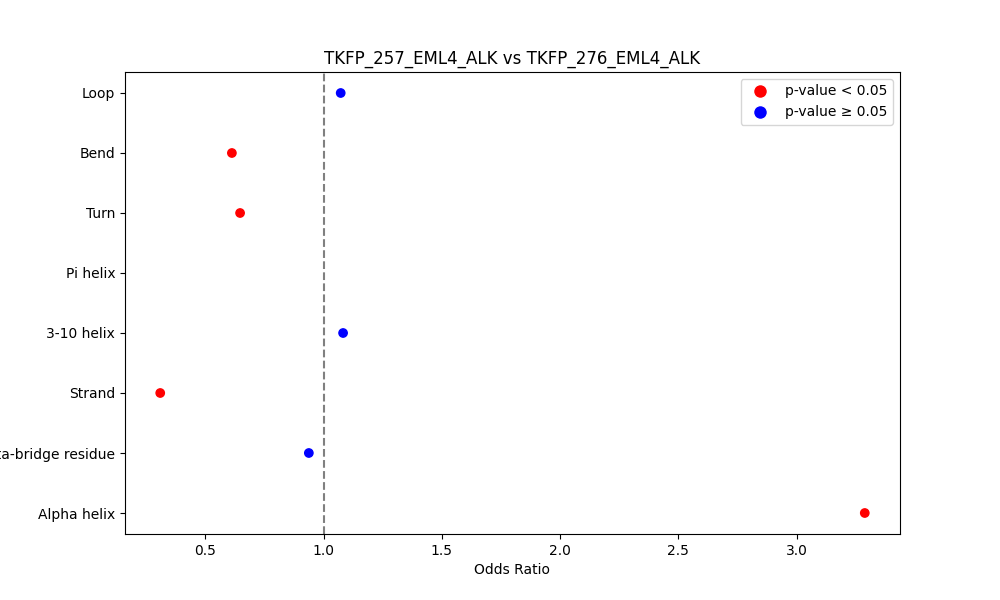 secondary structure of ./secondary_str/TKFP_257_EML4_ALK_vs_TKFP_276_EML4_ALK.png