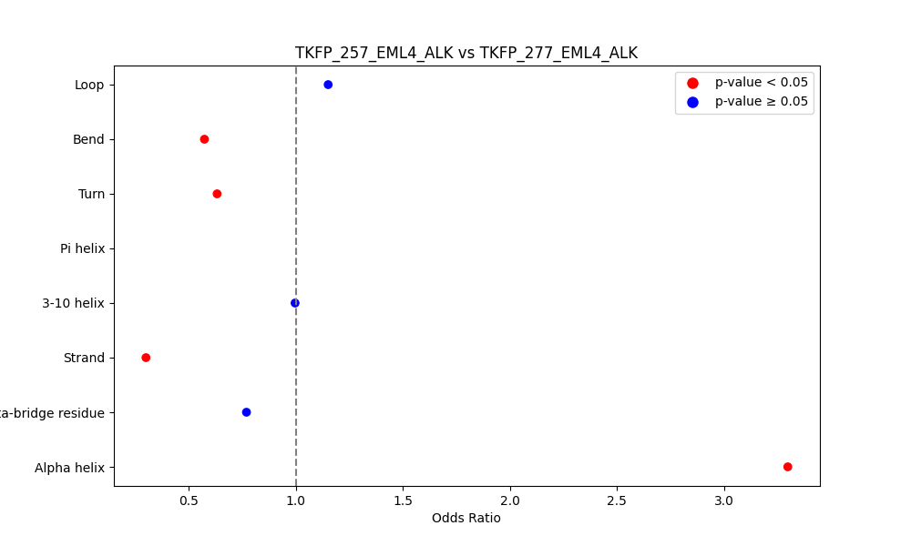 secondary structure of ./secondary_str/TKFP_257_EML4_ALK_vs_TKFP_277_EML4_ALK.png