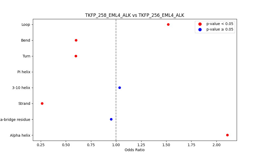 secondary structure of ./secondary_str/TKFP_258_EML4_ALK_vs_TKFP_256_EML4_ALK.png