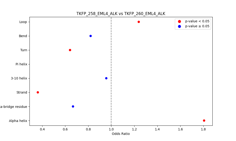secondary structure of ./secondary_str/TKFP_258_EML4_ALK_vs_TKFP_260_EML4_ALK.png