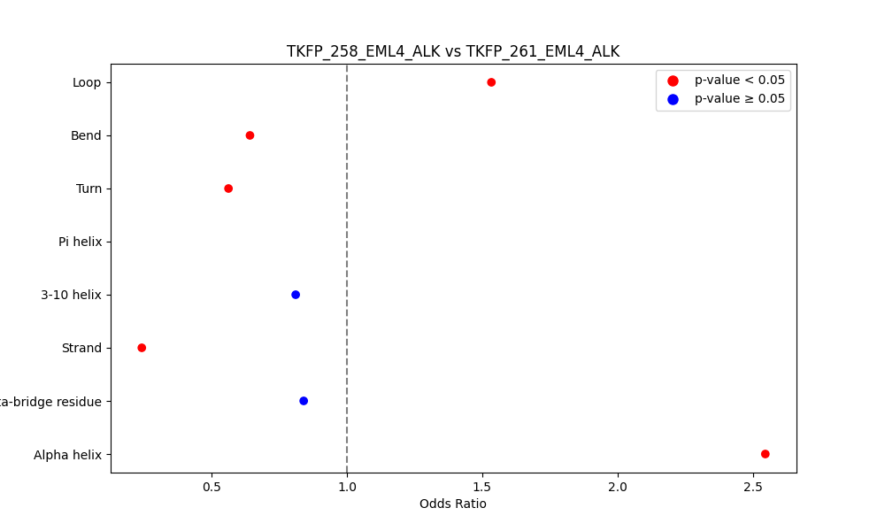 secondary structure of ./secondary_str/TKFP_258_EML4_ALK_vs_TKFP_261_EML4_ALK.png