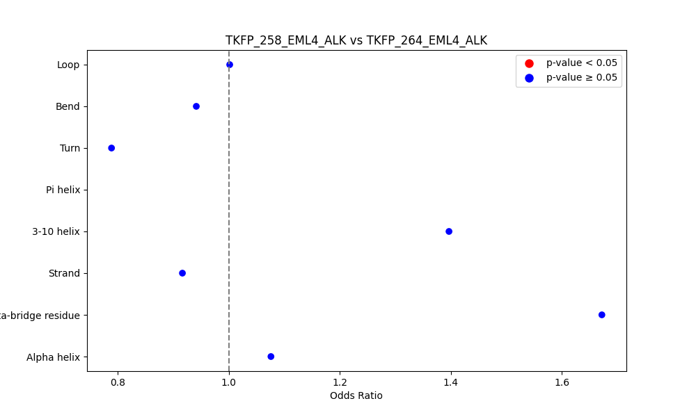 secondary structure of ./secondary_str/TKFP_258_EML4_ALK_vs_TKFP_264_EML4_ALK.png