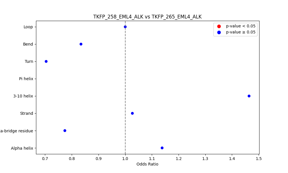 secondary structure of ./secondary_str/TKFP_258_EML4_ALK_vs_TKFP_265_EML4_ALK.png