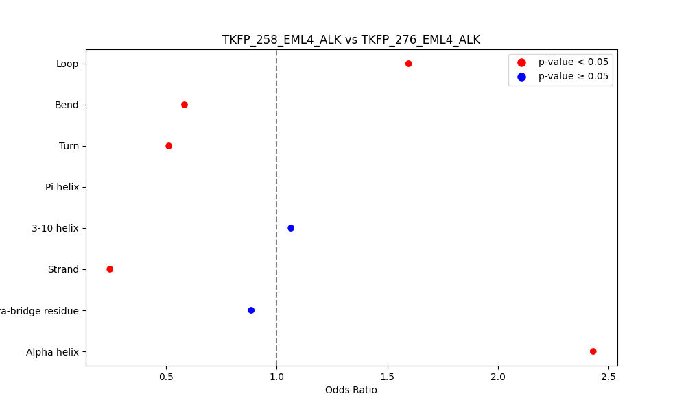 secondary structure of ./secondary_str/TKFP_258_EML4_ALK_vs_TKFP_276_EML4_ALK.png