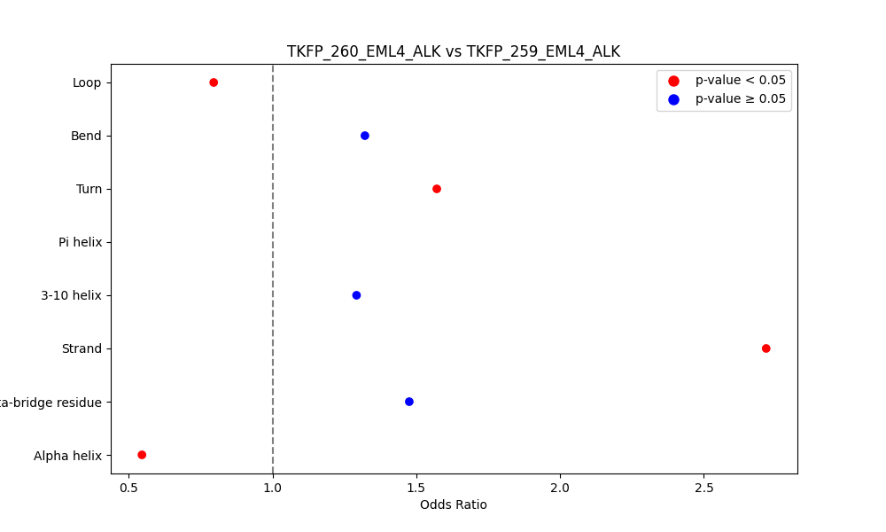 secondary structure of ./secondary_str/TKFP_260_EML4_ALK_vs_TKFP_259_EML4_ALK.png