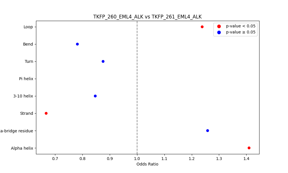 secondary structure of ./secondary_str/TKFP_260_EML4_ALK_vs_TKFP_261_EML4_ALK.png