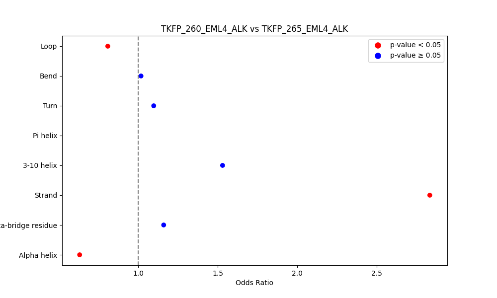 secondary structure of ./secondary_str/TKFP_260_EML4_ALK_vs_TKFP_265_EML4_ALK.png