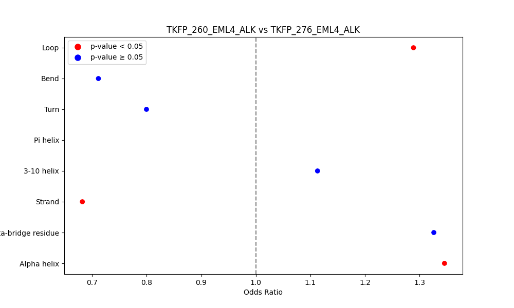 secondary structure of ./secondary_str/TKFP_260_EML4_ALK_vs_TKFP_276_EML4_ALK.png