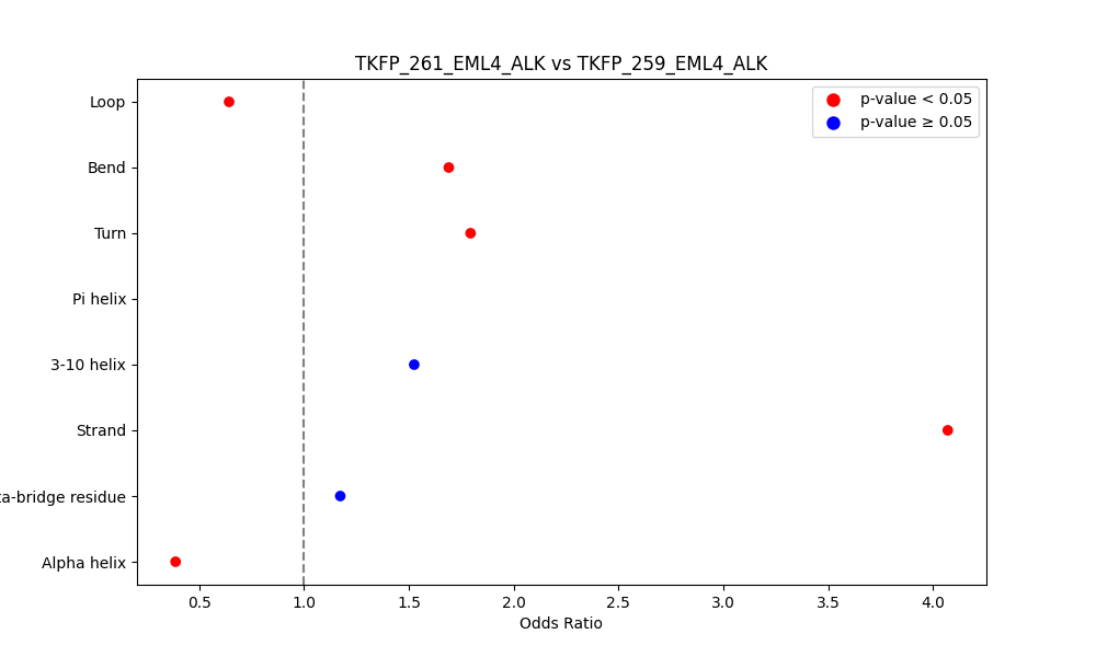 secondary structure of ./secondary_str/TKFP_261_EML4_ALK_vs_TKFP_259_EML4_ALK.png