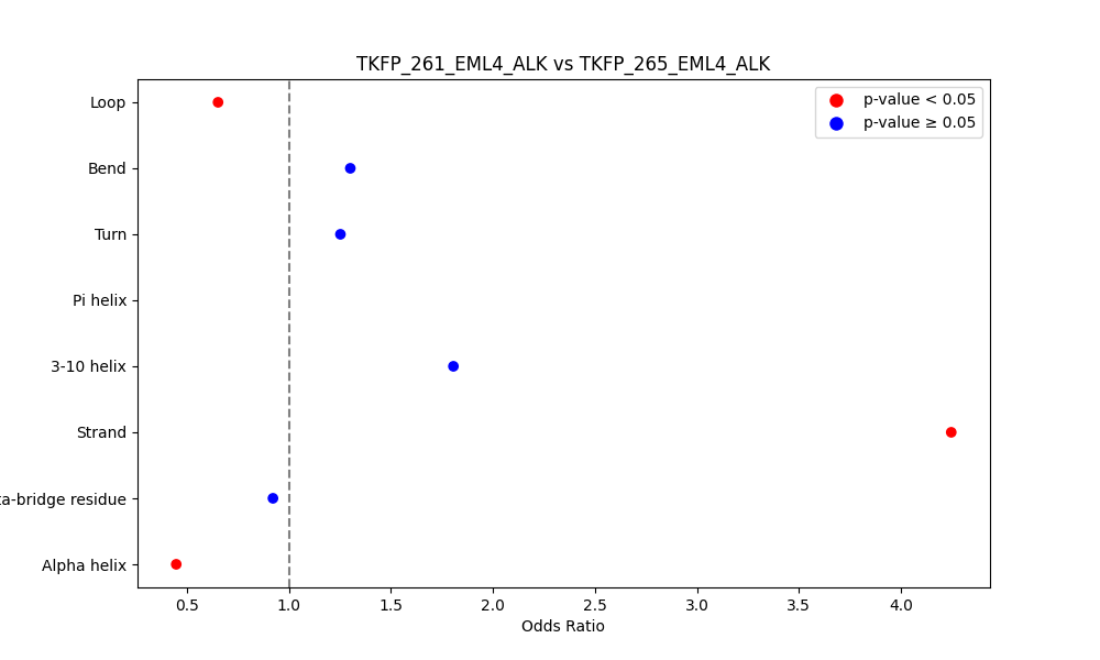secondary structure of ./secondary_str/TKFP_261_EML4_ALK_vs_TKFP_265_EML4_ALK.png