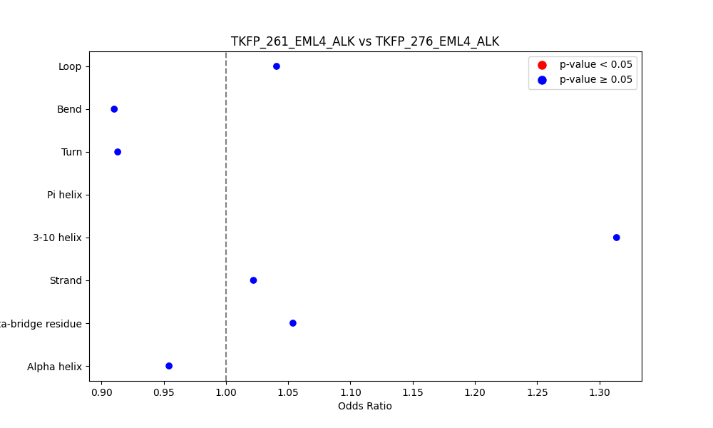 secondary structure of ./secondary_str/TKFP_261_EML4_ALK_vs_TKFP_276_EML4_ALK.png