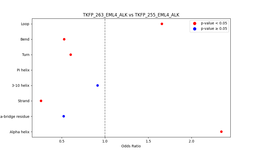 secondary structure of ./secondary_str/TKFP_263_EML4_ALK_vs_TKFP_255_EML4_ALK.png
