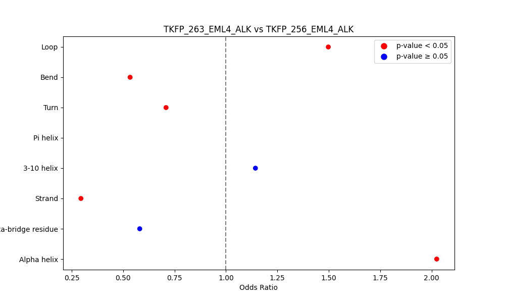 secondary structure of ./secondary_str/TKFP_263_EML4_ALK_vs_TKFP_256_EML4_ALK.png
