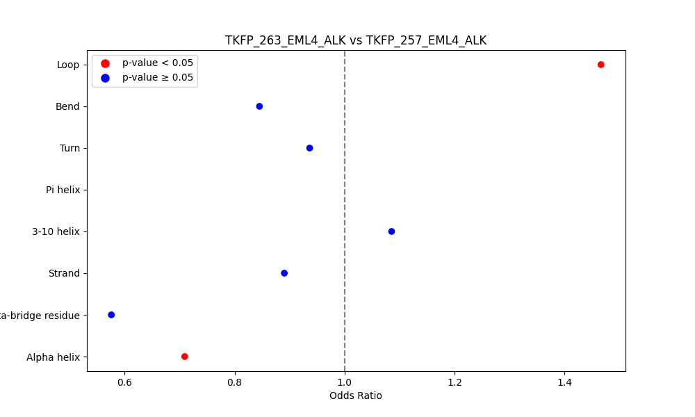 secondary structure of ./secondary_str/TKFP_263_EML4_ALK_vs_TKFP_257_EML4_ALK.png