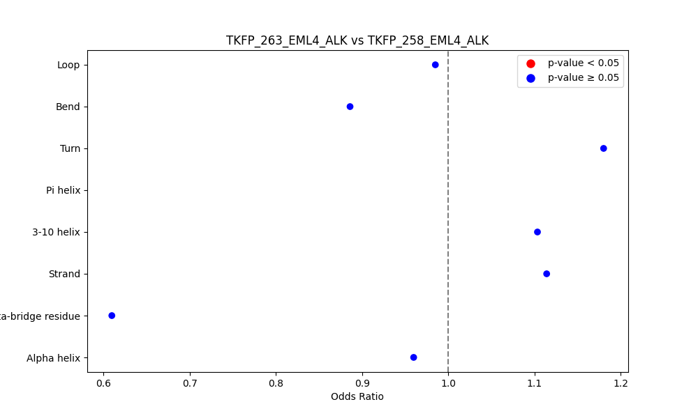 secondary structure of ./secondary_str/TKFP_263_EML4_ALK_vs_TKFP_258_EML4_ALK.png