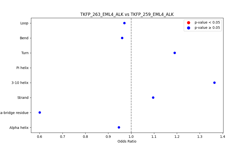 secondary structure of ./secondary_str/TKFP_263_EML4_ALK_vs_TKFP_259_EML4_ALK.png