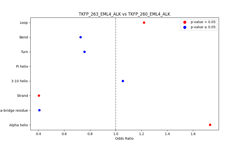 secondary structure of ./secondary_str/TKFP_263_EML4_ALK_vs_TKFP_260_EML4_ALK.png