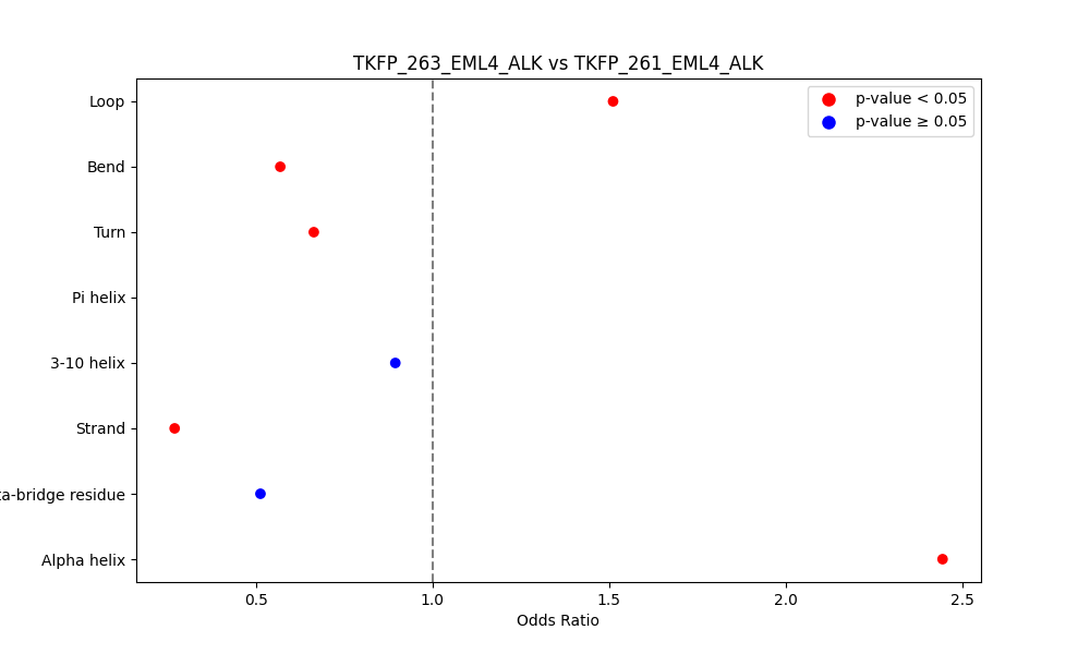 secondary structure of ./secondary_str/TKFP_263_EML4_ALK_vs_TKFP_261_EML4_ALK.png