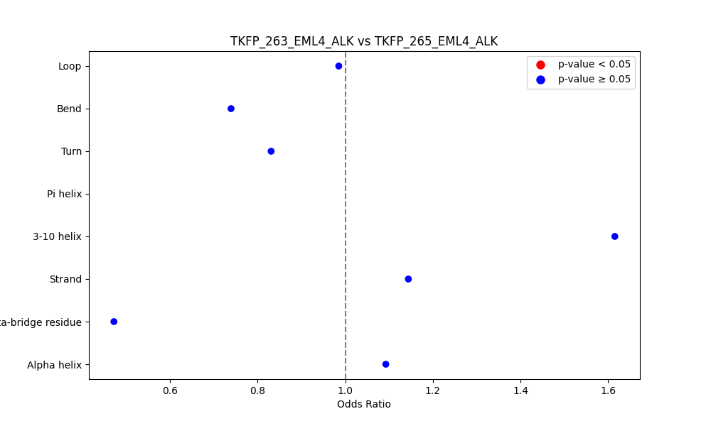 secondary structure of ./secondary_str/TKFP_263_EML4_ALK_vs_TKFP_265_EML4_ALK.png