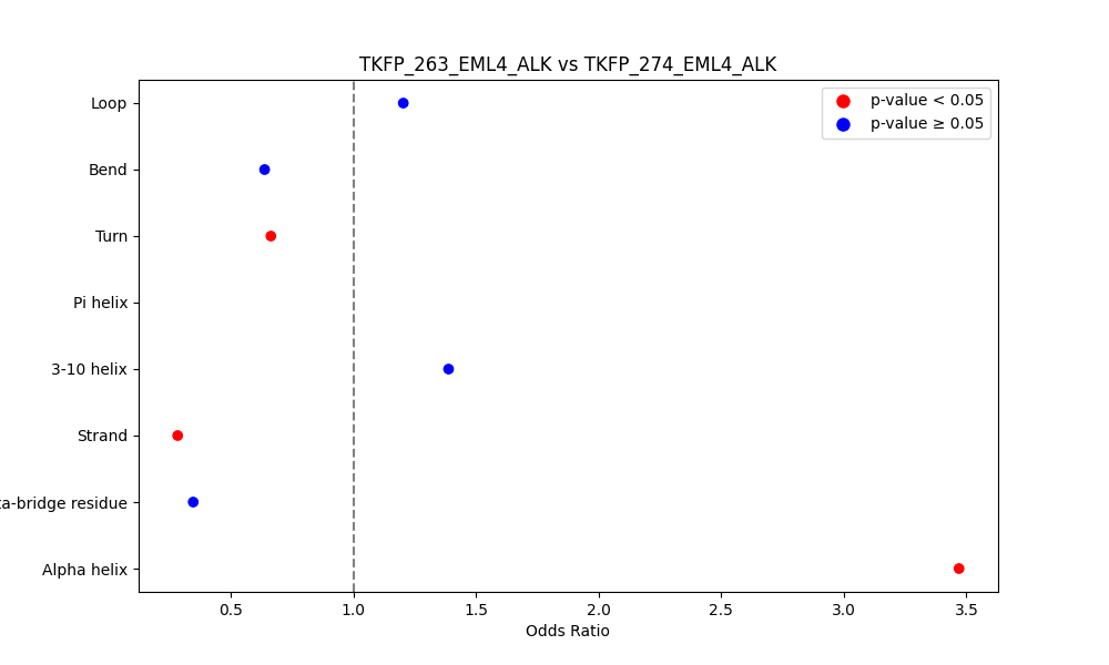 secondary structure of ./secondary_str/TKFP_263_EML4_ALK_vs_TKFP_274_EML4_ALK.png
