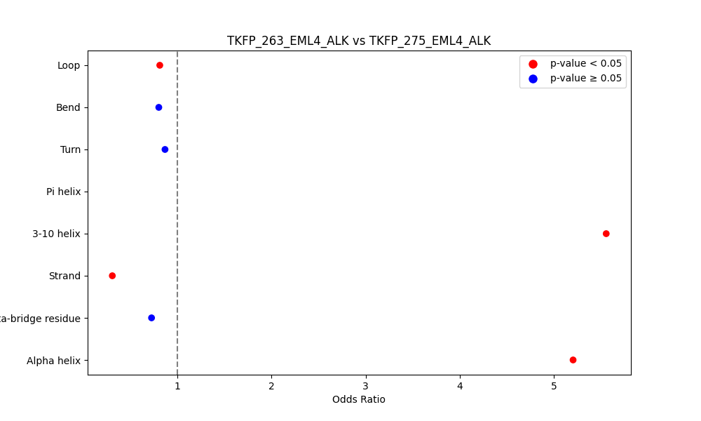 secondary structure of ./secondary_str/TKFP_263_EML4_ALK_vs_TKFP_275_EML4_ALK.png