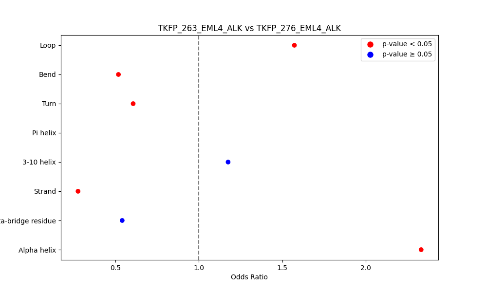 secondary structure of ./secondary_str/TKFP_263_EML4_ALK_vs_TKFP_276_EML4_ALK.png