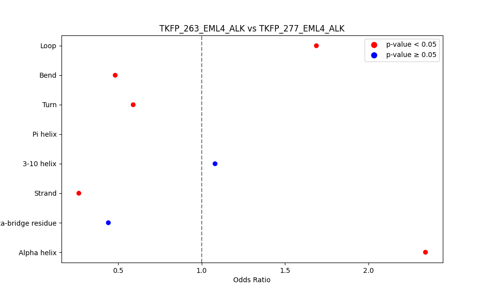 secondary structure of ./secondary_str/TKFP_263_EML4_ALK_vs_TKFP_277_EML4_ALK.png