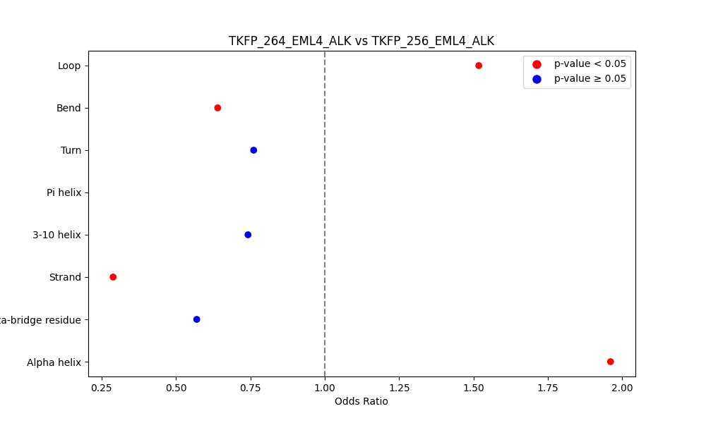 secondary structure of ./secondary_str/TKFP_264_EML4_ALK_vs_TKFP_256_EML4_ALK.png