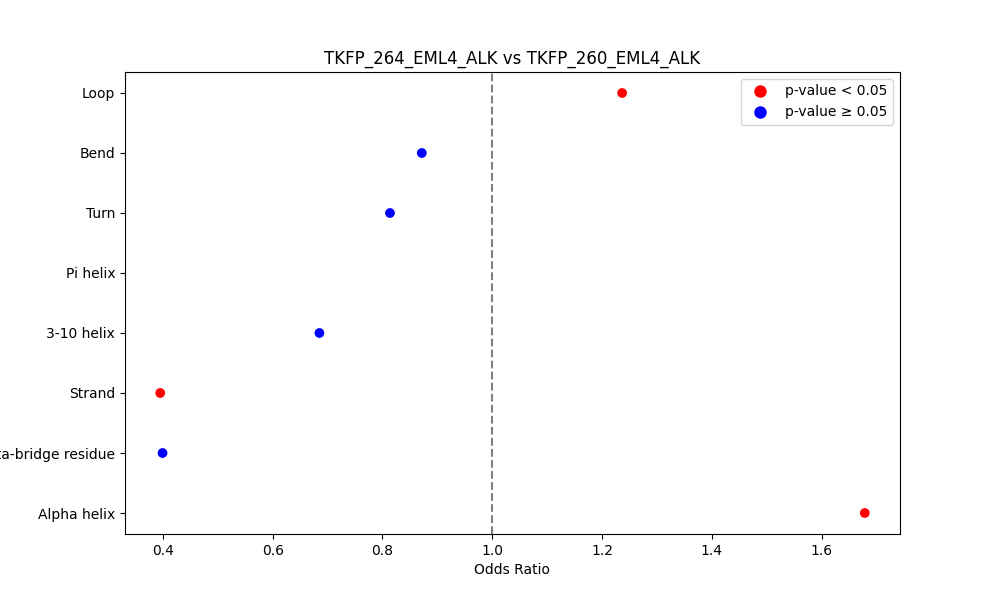 secondary structure of ./secondary_str/TKFP_264_EML4_ALK_vs_TKFP_260_EML4_ALK.png