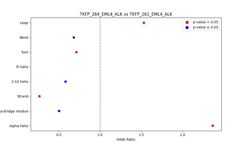 secondary structure of ./secondary_str/TKFP_264_EML4_ALK_vs_TKFP_261_EML4_ALK.png