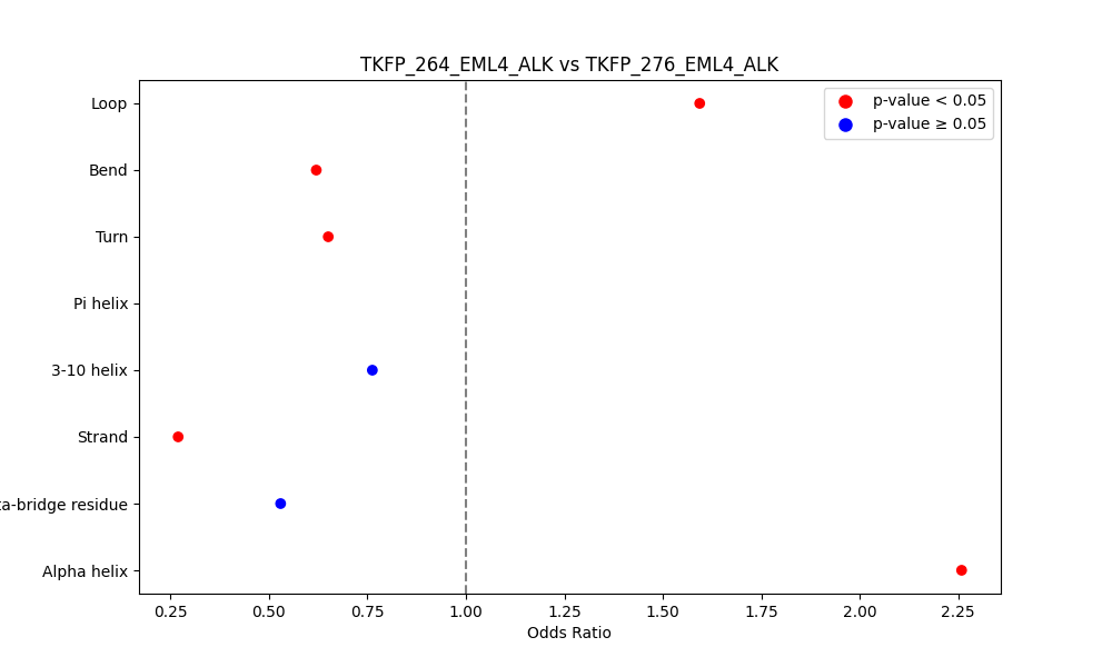secondary structure of ./secondary_str/TKFP_264_EML4_ALK_vs_TKFP_276_EML4_ALK.png