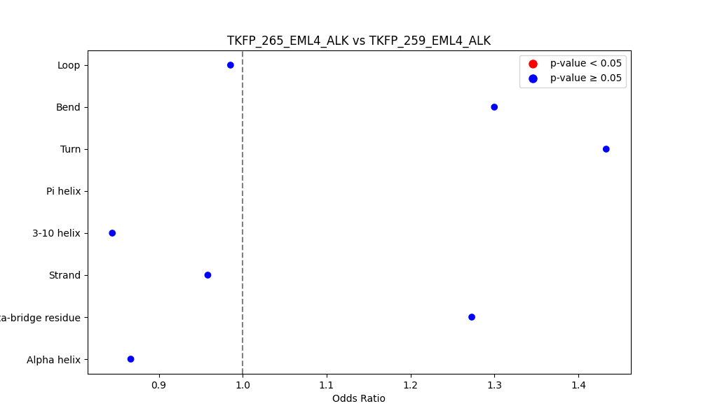secondary structure of ./secondary_str/TKFP_265_EML4_ALK_vs_TKFP_259_EML4_ALK.png