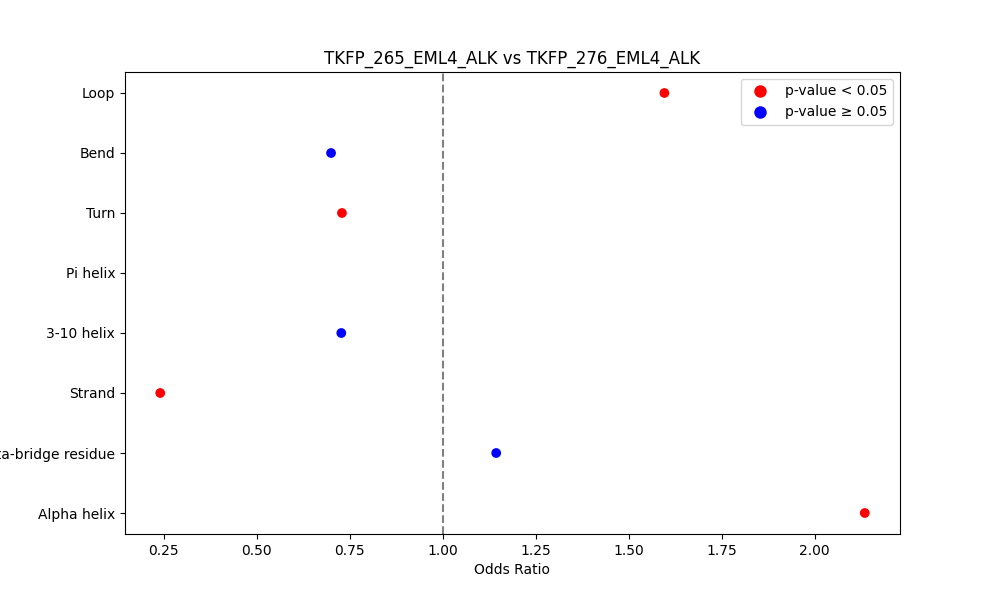 secondary structure of ./secondary_str/TKFP_265_EML4_ALK_vs_TKFP_276_EML4_ALK.png