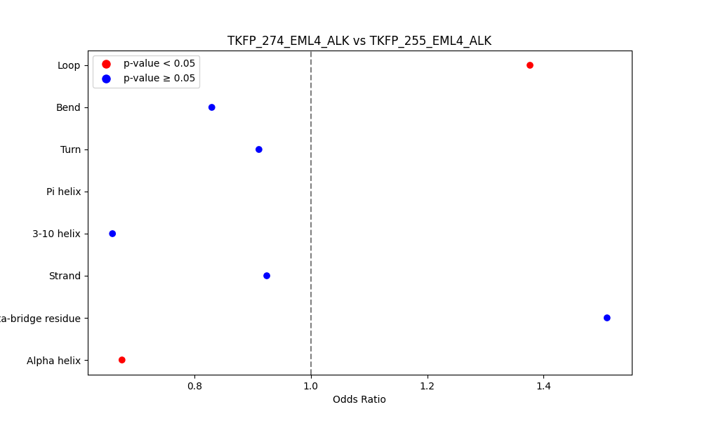 secondary structure of ./secondary_str/TKFP_274_EML4_ALK_vs_TKFP_255_EML4_ALK.png