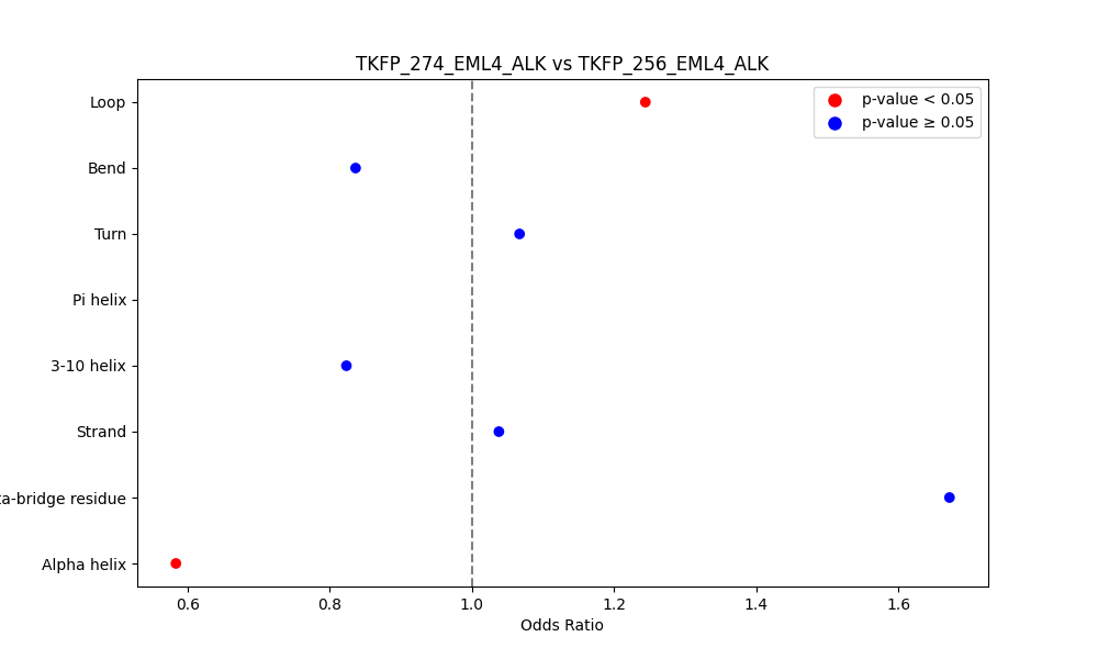secondary structure of ./secondary_str/TKFP_274_EML4_ALK_vs_TKFP_256_EML4_ALK.png