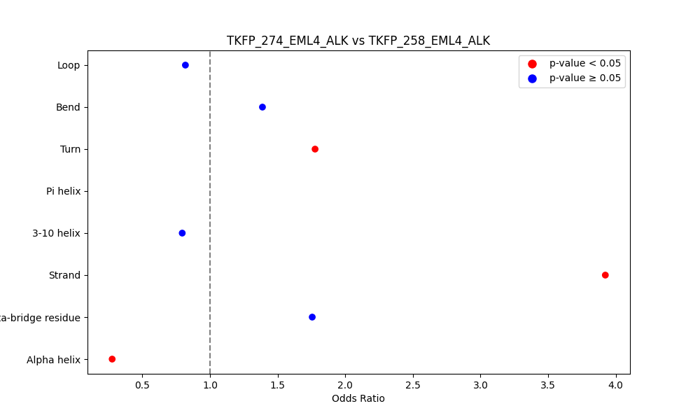 secondary structure of ./secondary_str/TKFP_274_EML4_ALK_vs_TKFP_258_EML4_ALK.png