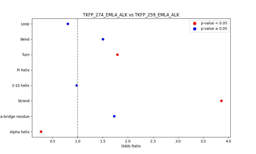 secondary structure of ./secondary_str/TKFP_274_EML4_ALK_vs_TKFP_259_EML4_ALK.png